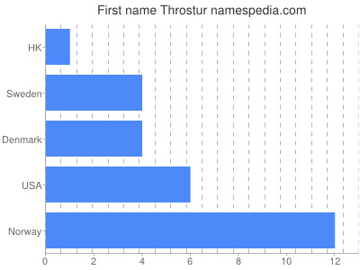 Given name Throstur