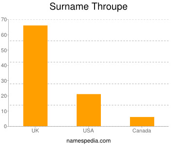 Familiennamen Throupe