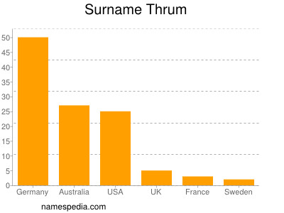 Familiennamen Thrum