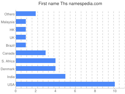 Vornamen Ths