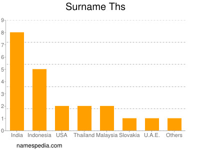 Surname Ths