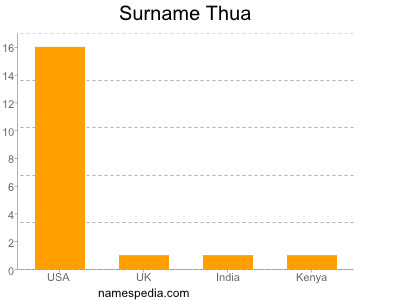 nom Thua