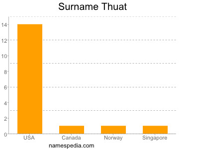 Familiennamen Thuat
