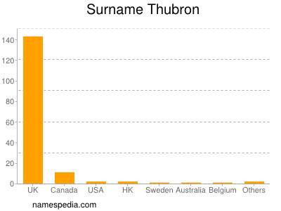 Familiennamen Thubron