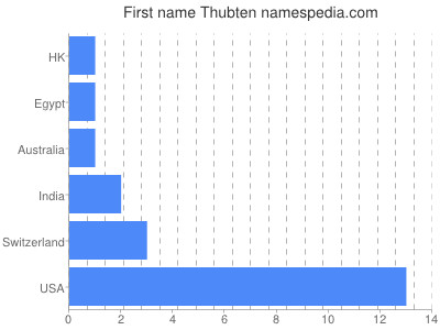 prenom Thubten