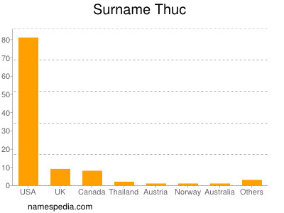 Familiennamen Thuc