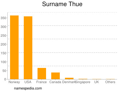 Surname Thue