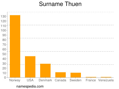 Familiennamen Thuen