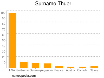 Familiennamen Thuer