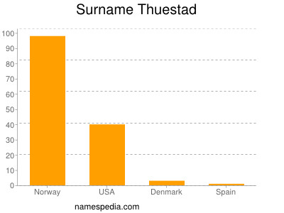 Familiennamen Thuestad