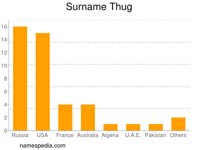 Familiennamen Thug