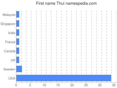 Given name Thui