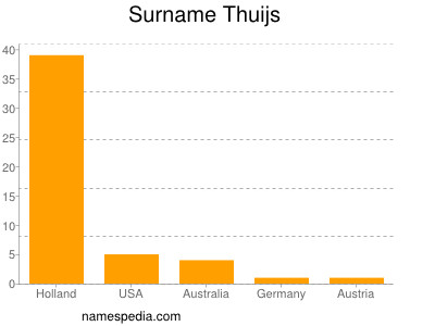 nom Thuijs