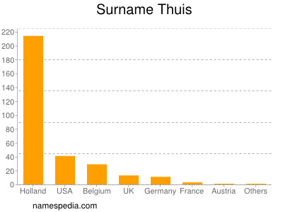 Surname Thuis