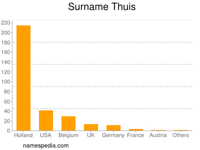 Familiennamen Thuis