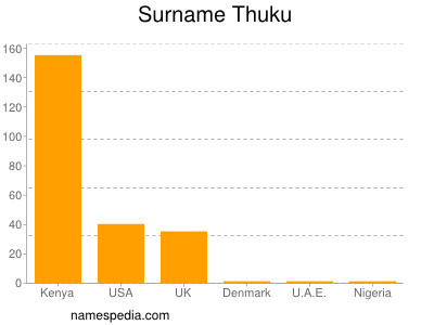 Familiennamen Thuku