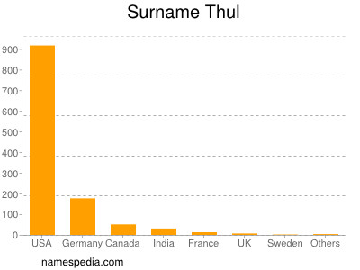 Familiennamen Thul