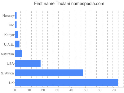 prenom Thulani