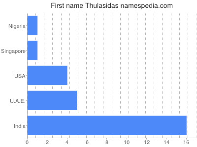 prenom Thulasidas