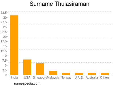 Familiennamen Thulasiraman