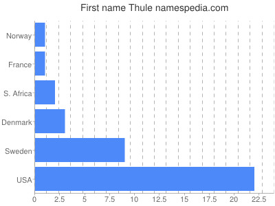 Vornamen Thule