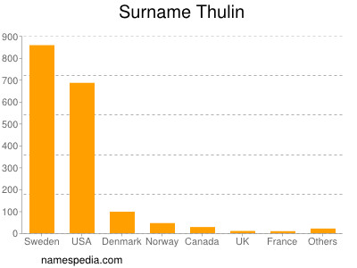 Familiennamen Thulin