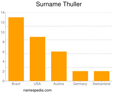 Familiennamen Thuller