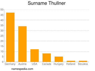 Familiennamen Thullner