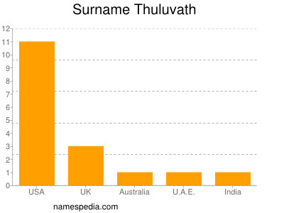 Surname Thuluvath