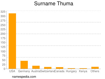 nom Thuma