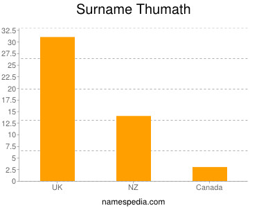 Familiennamen Thumath