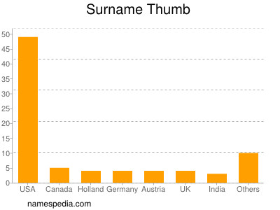 nom Thumb