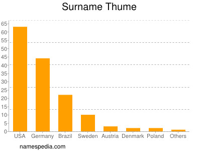 nom Thume