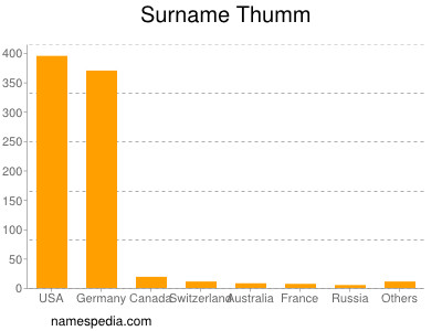 Familiennamen Thumm