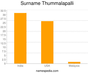 Familiennamen Thummalapalli