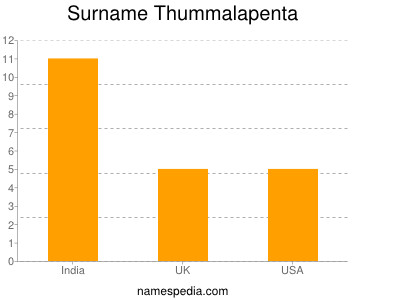 Familiennamen Thummalapenta