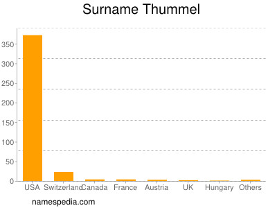 Familiennamen Thummel