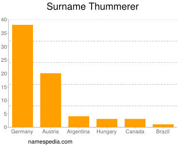 Familiennamen Thummerer