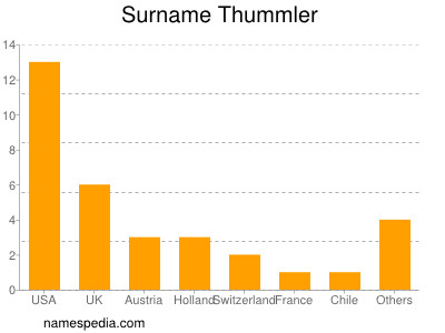 Familiennamen Thummler