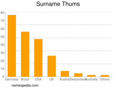 Familiennamen Thums