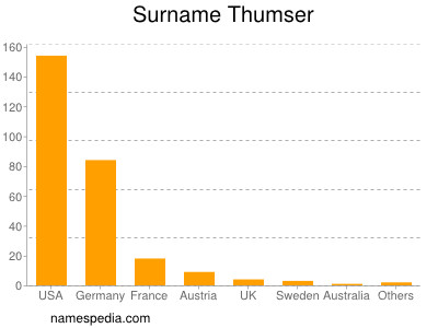 Familiennamen Thumser