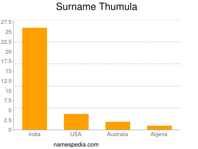 Familiennamen Thumula