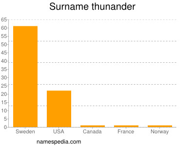 Familiennamen Thunander