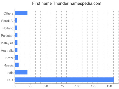 prenom Thunder