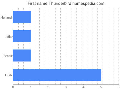 Vornamen Thunderbird