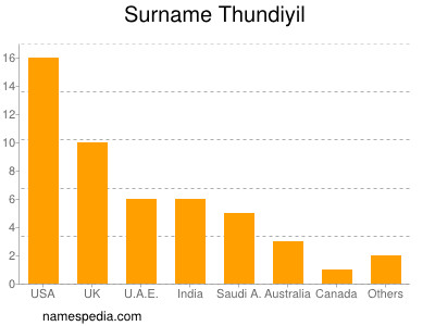 Surname Thundiyil