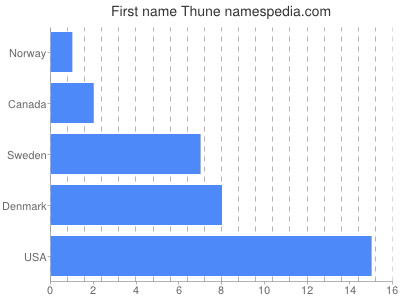 Given name Thune