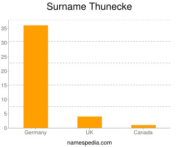Surname Thunecke