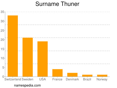 Familiennamen Thuner
