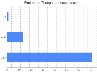 Vornamen Thunga